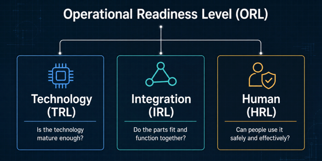 Operational Readiness Framework